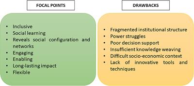 Co-design Processes to Address Nature-Based Solutions and Ecosystem Services Demands: The Long and Winding Road Towards Inclusive Urban Planning